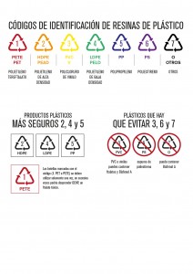 Códigos para identificar las diferentes resinas de plástico